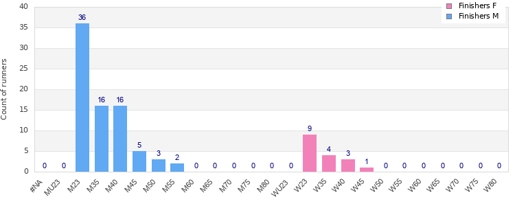 Age group distribution