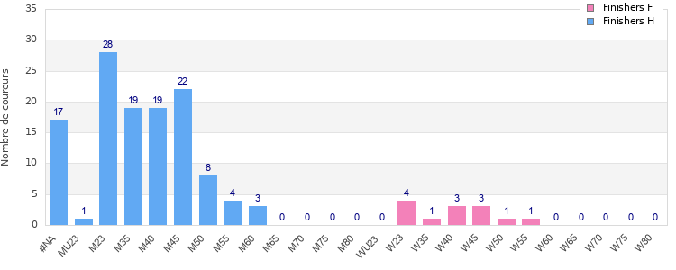 Age group distribution
