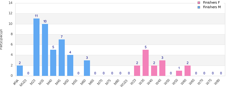 Age group distribution
