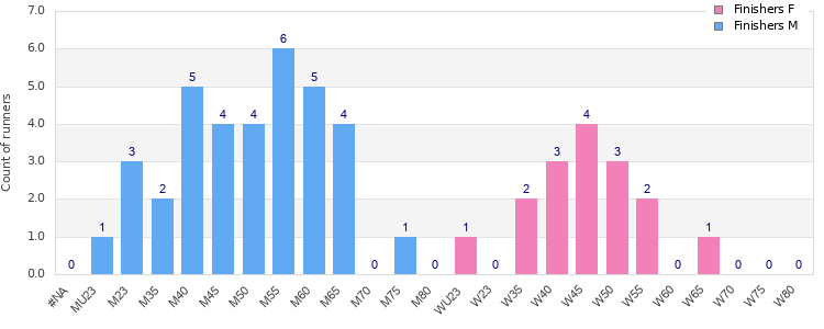 Age group distribution