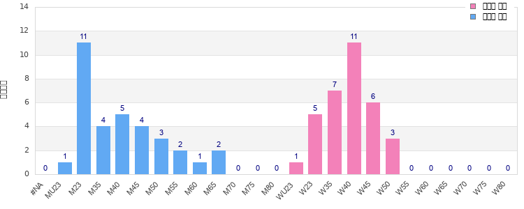 Age group distribution