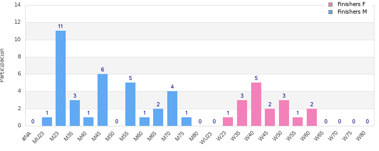 Age group distribution