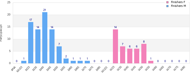 Age group distribution