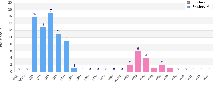 Age group distribution