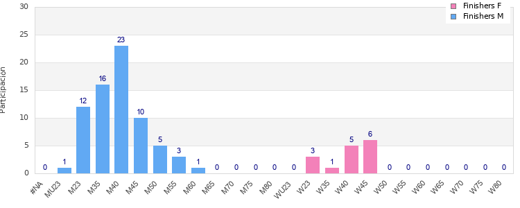Age group distribution