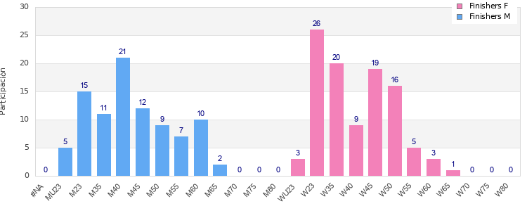 Age group distribution