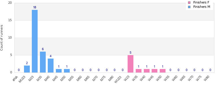 Age group distribution