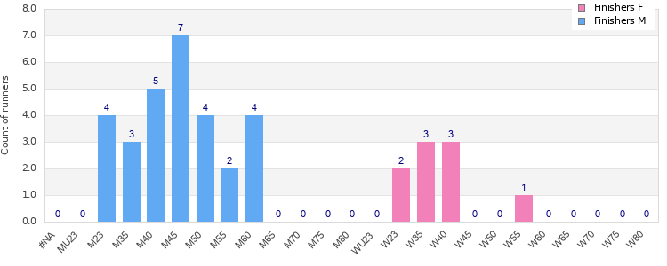 Age group distribution
