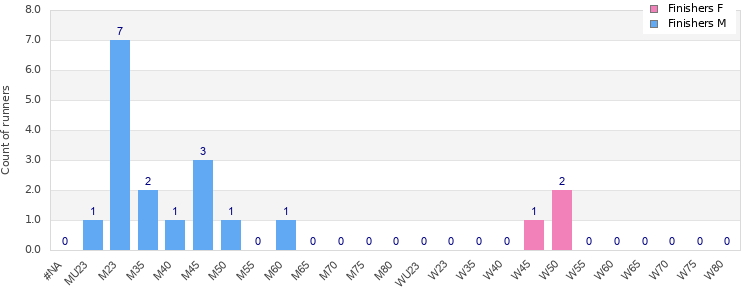 Age group distribution