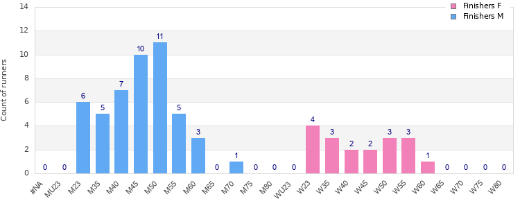 Age group distribution