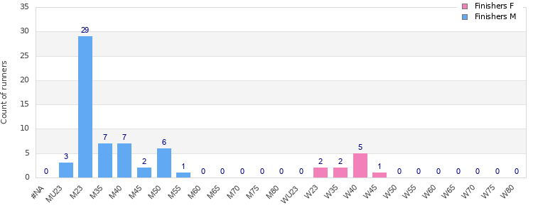 Age group distribution