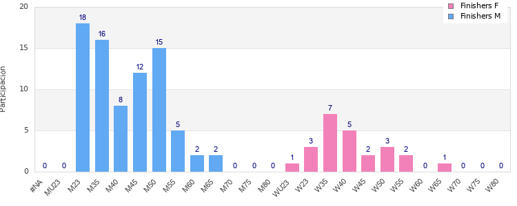 Age group distribution
