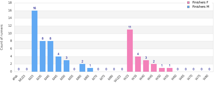 Age group distribution
