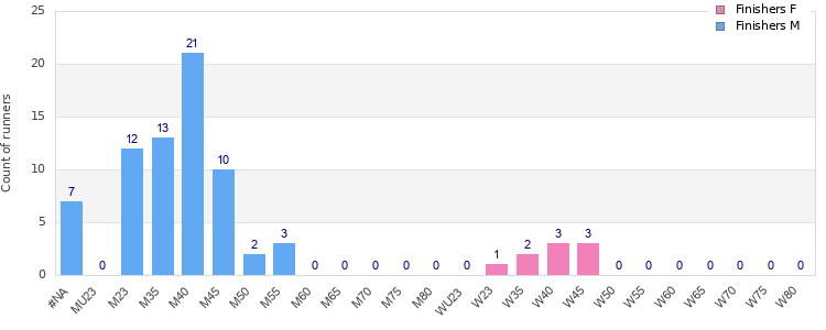 Age group distribution