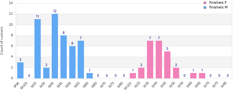 Age group distribution