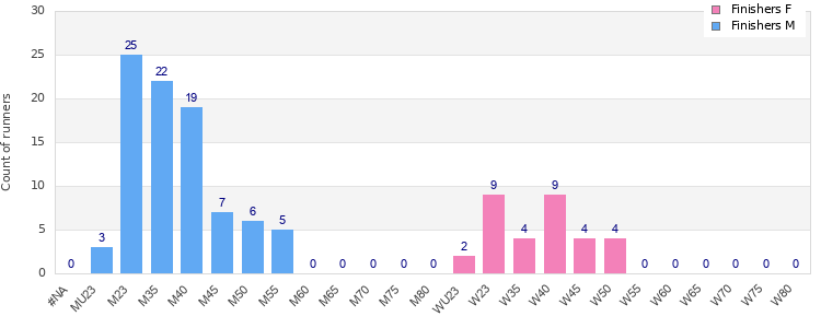 Age group distribution