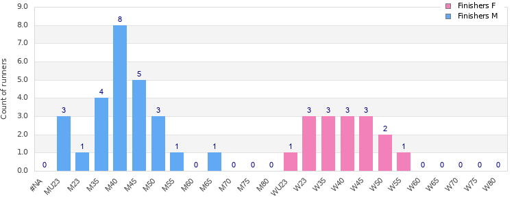 Age group distribution