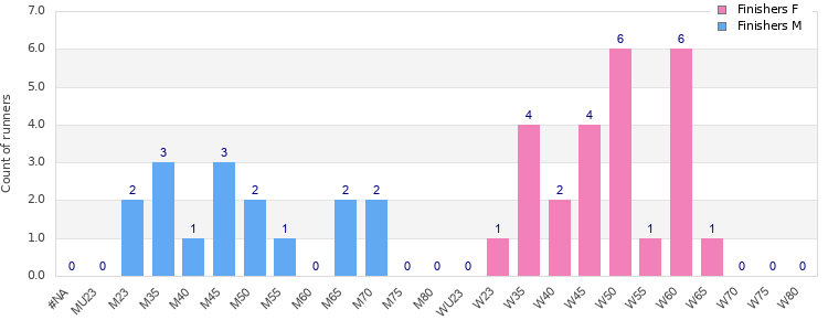 Age group distribution