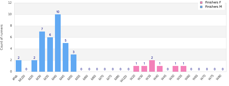 Age group distribution