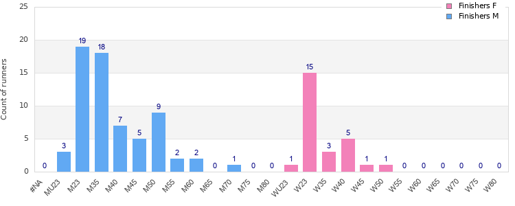 Age group distribution