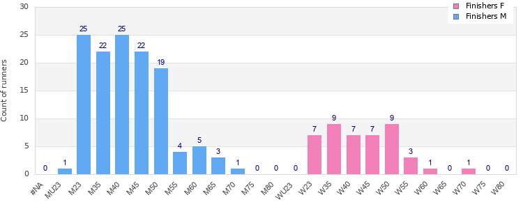 Age group distribution