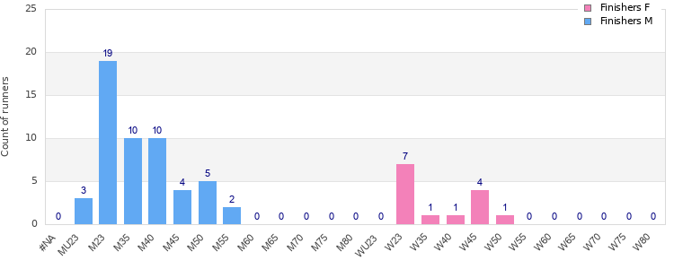 Age group distribution