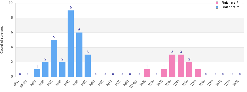 Age group distribution