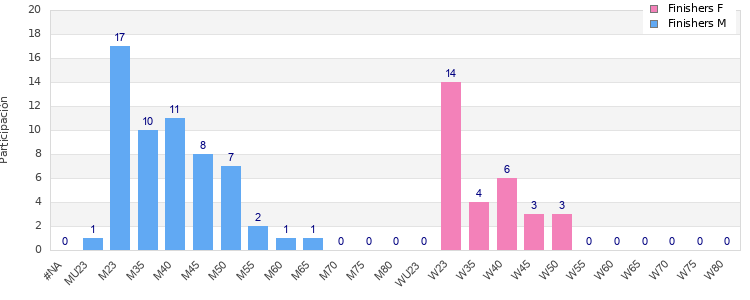 Age group distribution