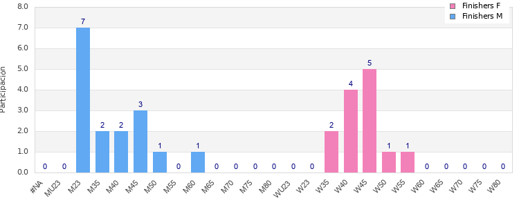 Age group distribution