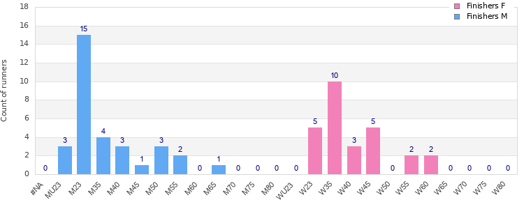 Age group distribution