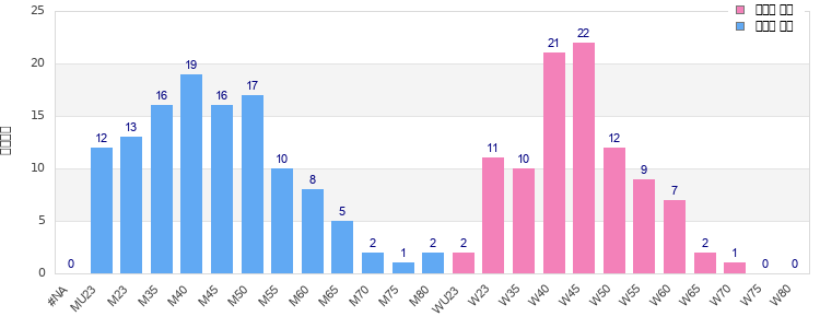 Age group distribution