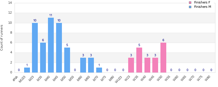 Age group distribution