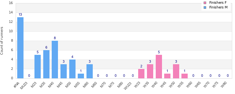 Age group distribution