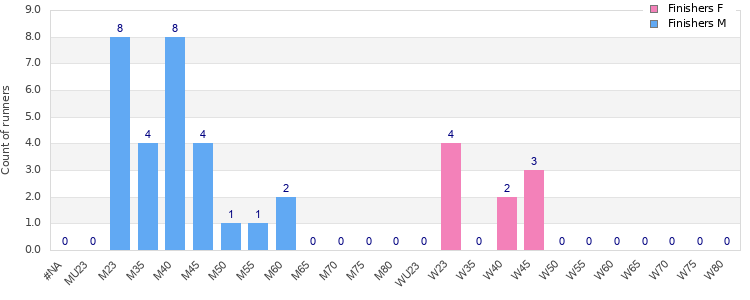 Age group distribution