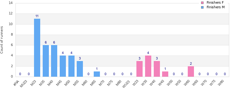 Age group distribution