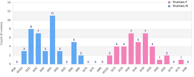 Age group distribution