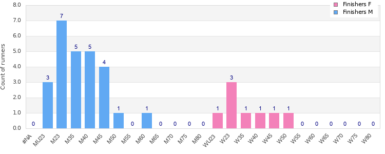 Age group distribution