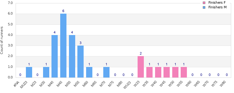 Age group distribution