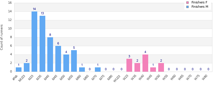 Age group distribution