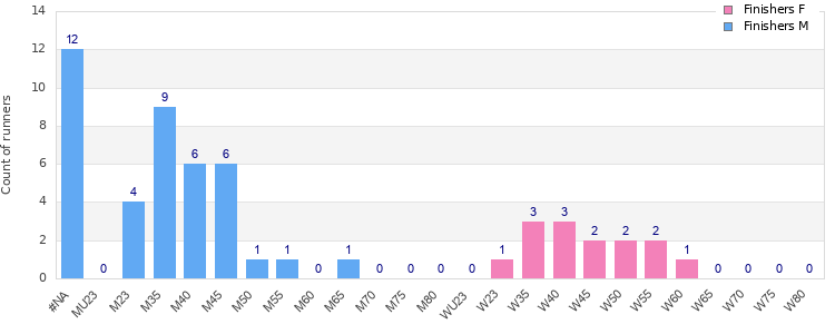 Age group distribution