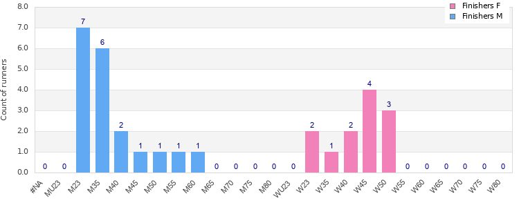 Age group distribution