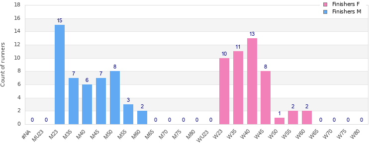 Age group distribution