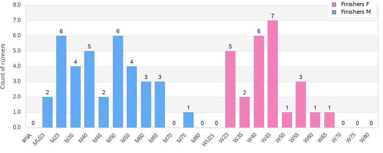 Age group distribution
