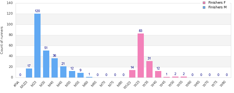 Age group distribution