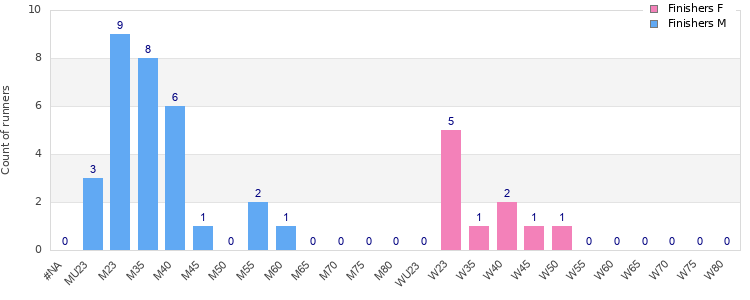 Age group distribution