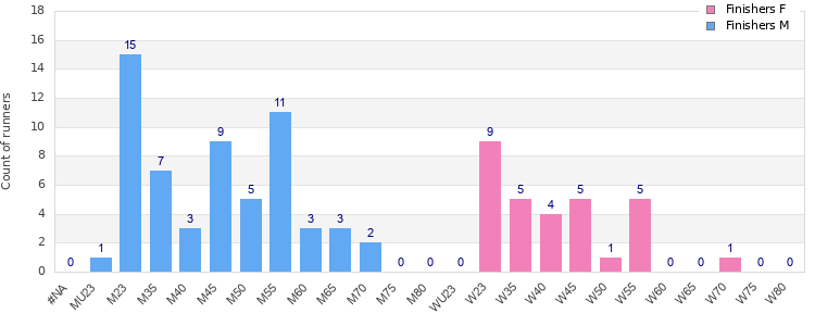 Age group distribution