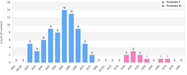 Age group distribution