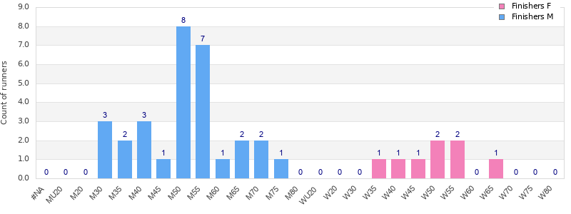 Age group distribution