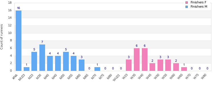 Age group distribution