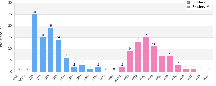 Age group distribution